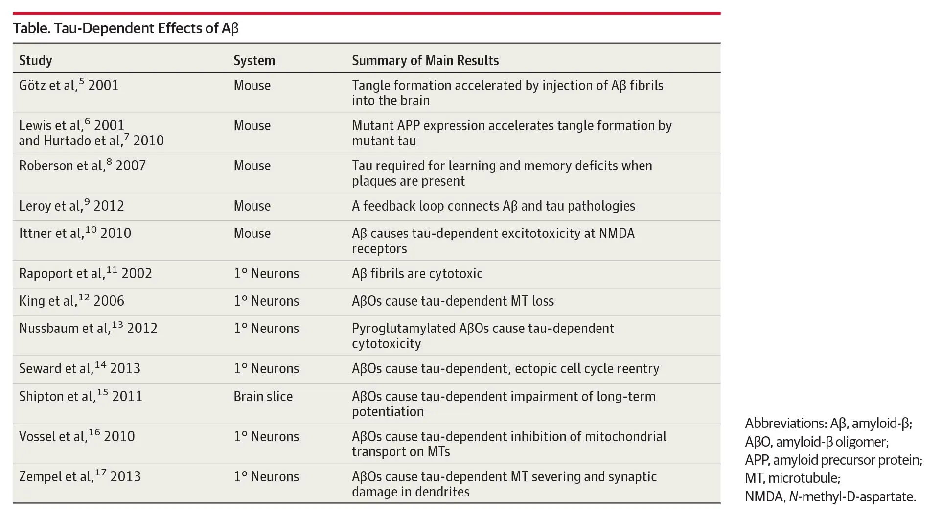 Table 1. Reproduced from Bloom, 2014.
