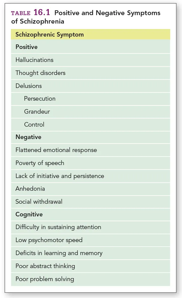 Table 1. Symptom clusters in Schizophrenia. Original table from Carlson, 2013; p. 555.