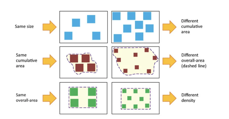 Correlation between number and continuous magnitudes is hard to break. Here item sets often used in non-symbolic numerosity tasks are represented. On the left hand, the correction that researchers apply to vary sets only in numerosity. On the right hand, the variation in continuous magnitudes that inevitably escapes the control. Original figure from Leibovich et al., 2017.